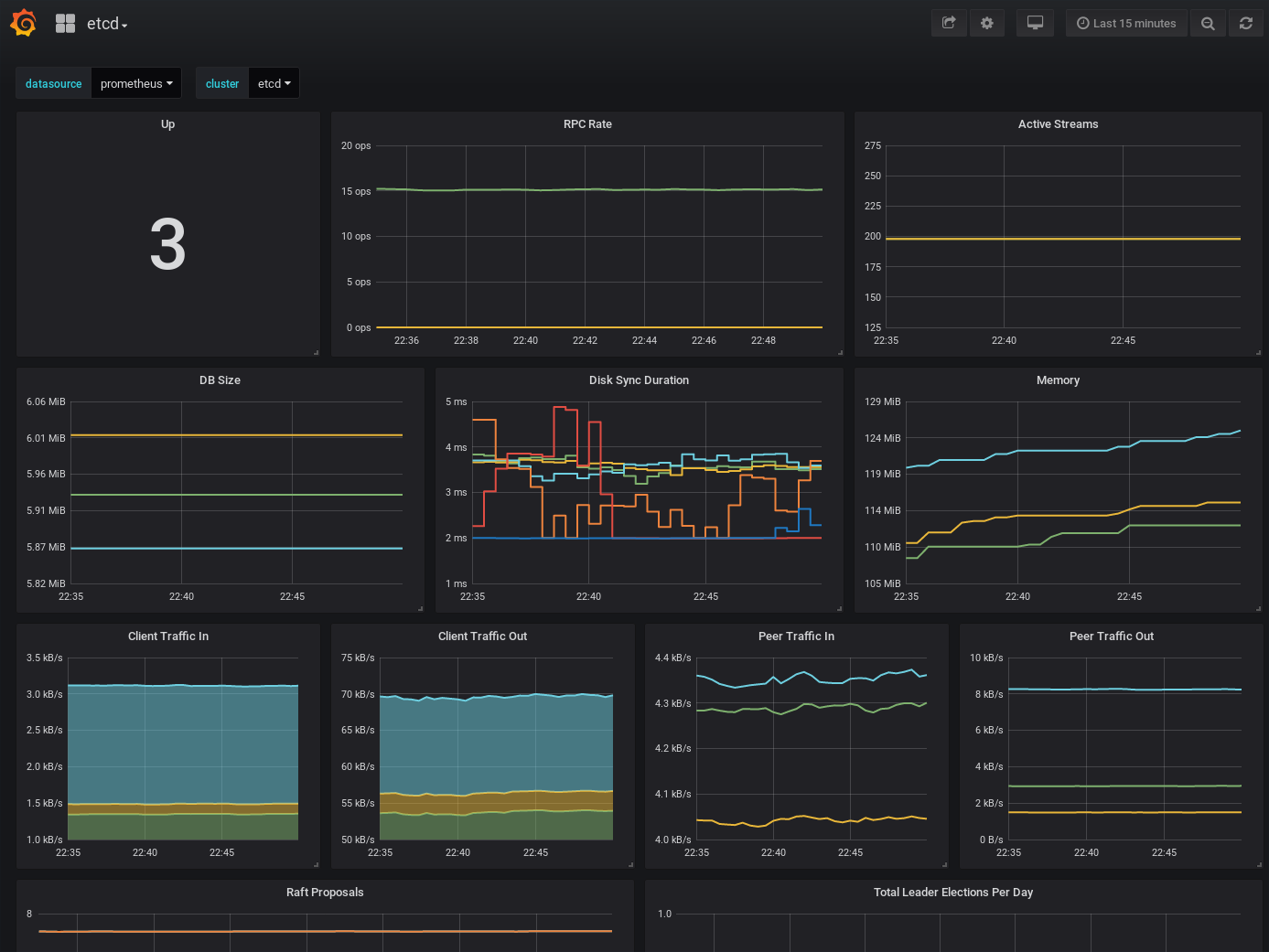 Grafana метрики. Grafana панель мониторинга коммутатора. Grafana трафик. Grafana датчики. Grafana объединение панелей.